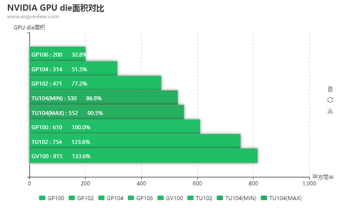 GPU die NVIDIA coste