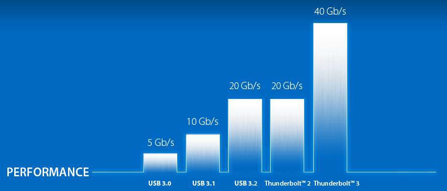 USB performance