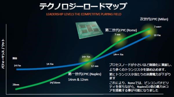 AMD 7nm+ vs 10nm