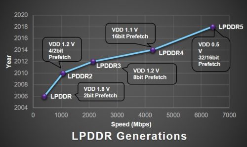 LPDDR5 vs LPDDR4X vs LPDDR4