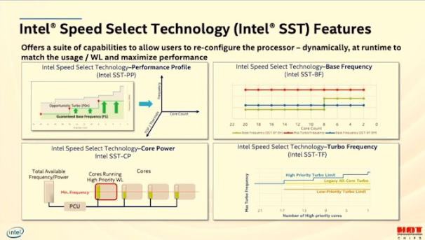 Intel Speed Select Technology