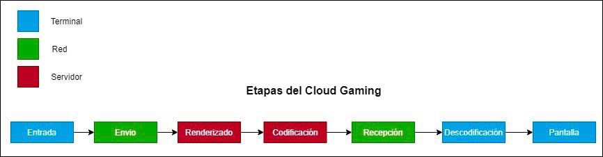 Cloud Gaming Juego en la Nube
