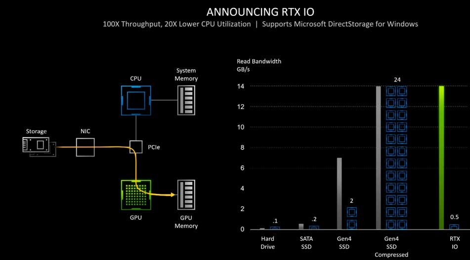 RTX IO Descompresor