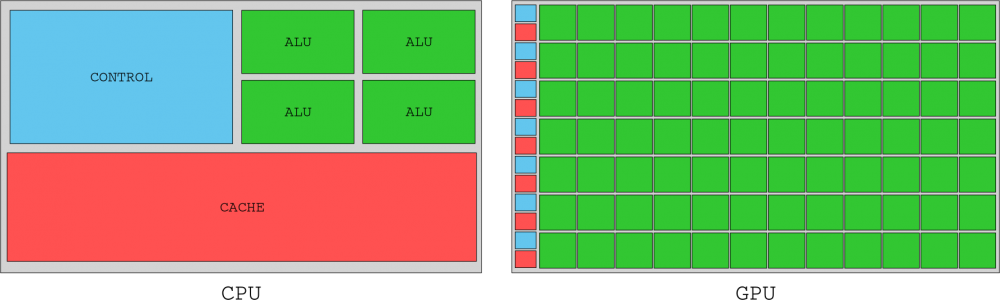 CPU vs GPU Tesla