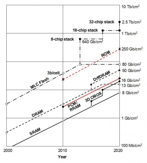 Evolución densidad RAM