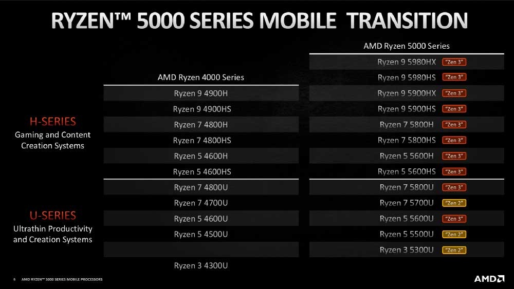 AMD-Ryzen-5000-CPUs-portátil