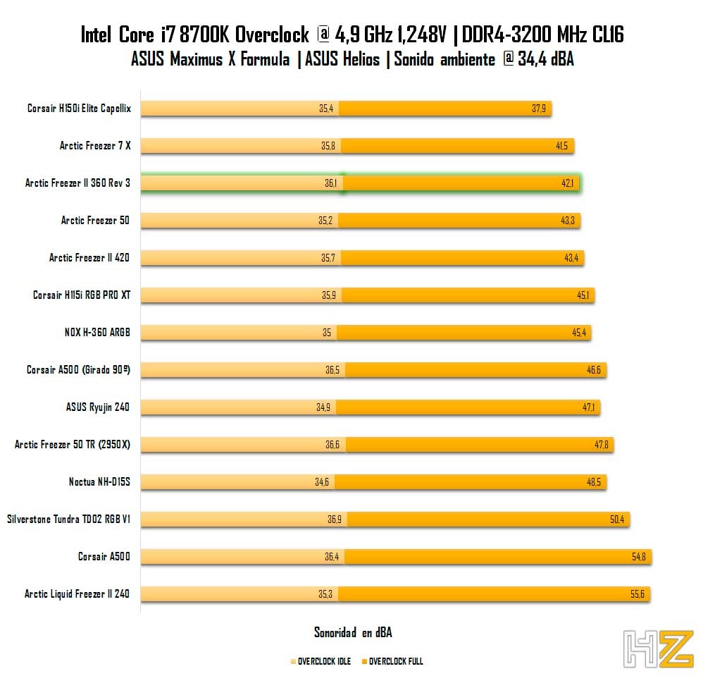 Arctic-Freezer-II-360-Rev-3-Sonoridad-Overclock