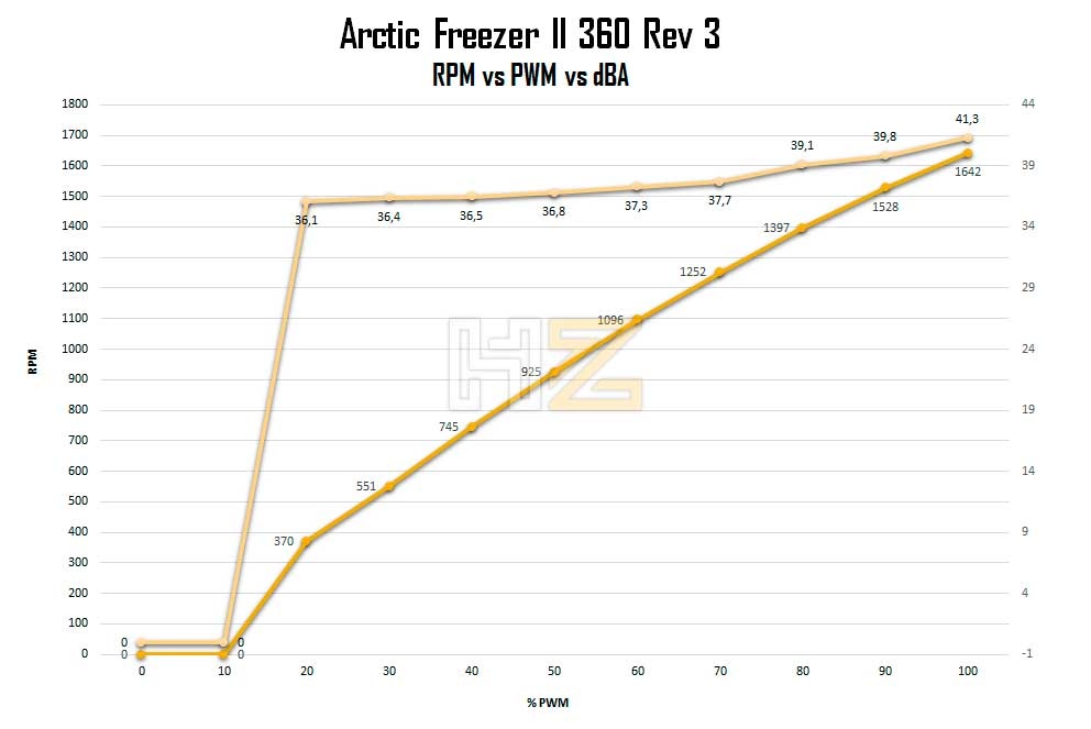 Arctic-Freezer-II-360-RPM-vs-PWM-vs-dBA