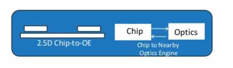 Common Electrical MCM Optics