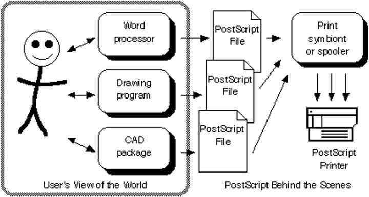PostScript Comunicación Impresora PC