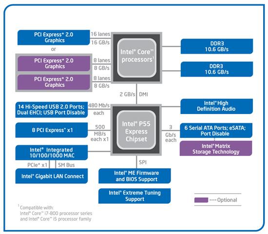 Intel DMI 1.0