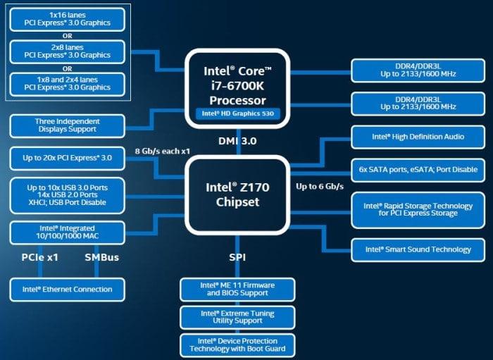 Intel DMI 3.0