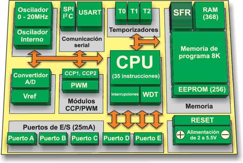 microcontroladores PIC16F