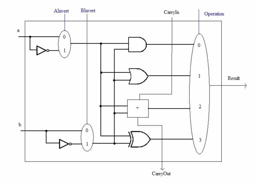 1 bit ALU