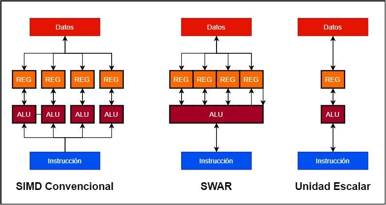 Escalar SIMD SWAR