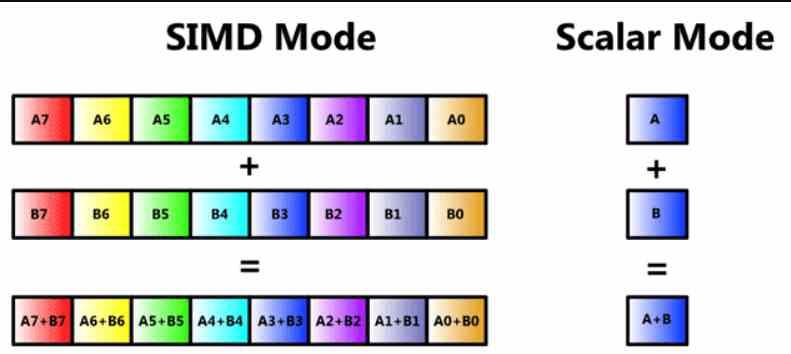 SIMD Escalar