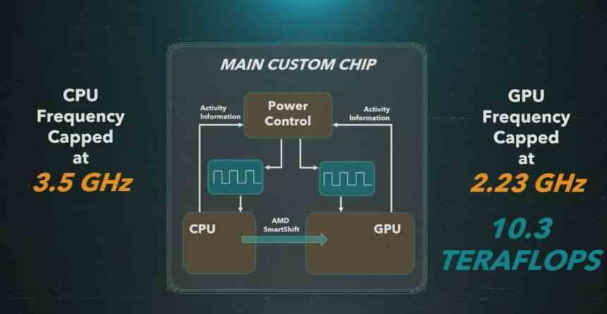 Velocidad CPU GPU PS5