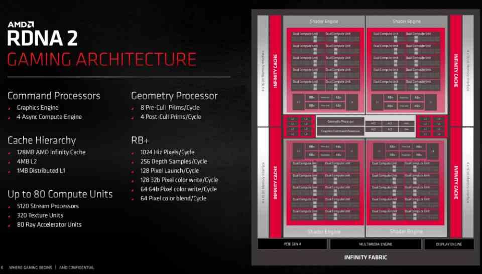 RDNA 2 RB+