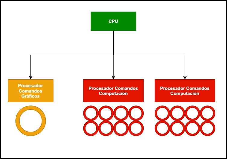 Procesadores Comandos Tipos