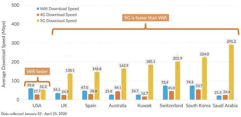 5G vs Wi-Fi vs 4G