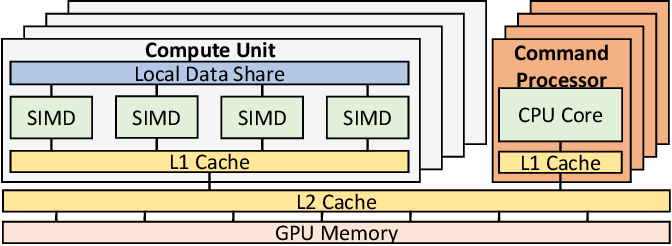 Procesador de Comandos Unidad Shader