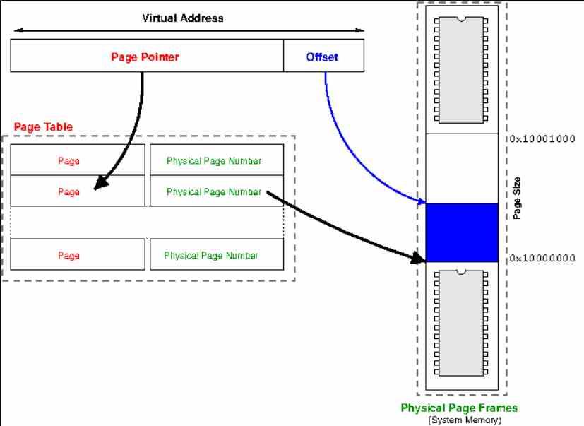 Page Table