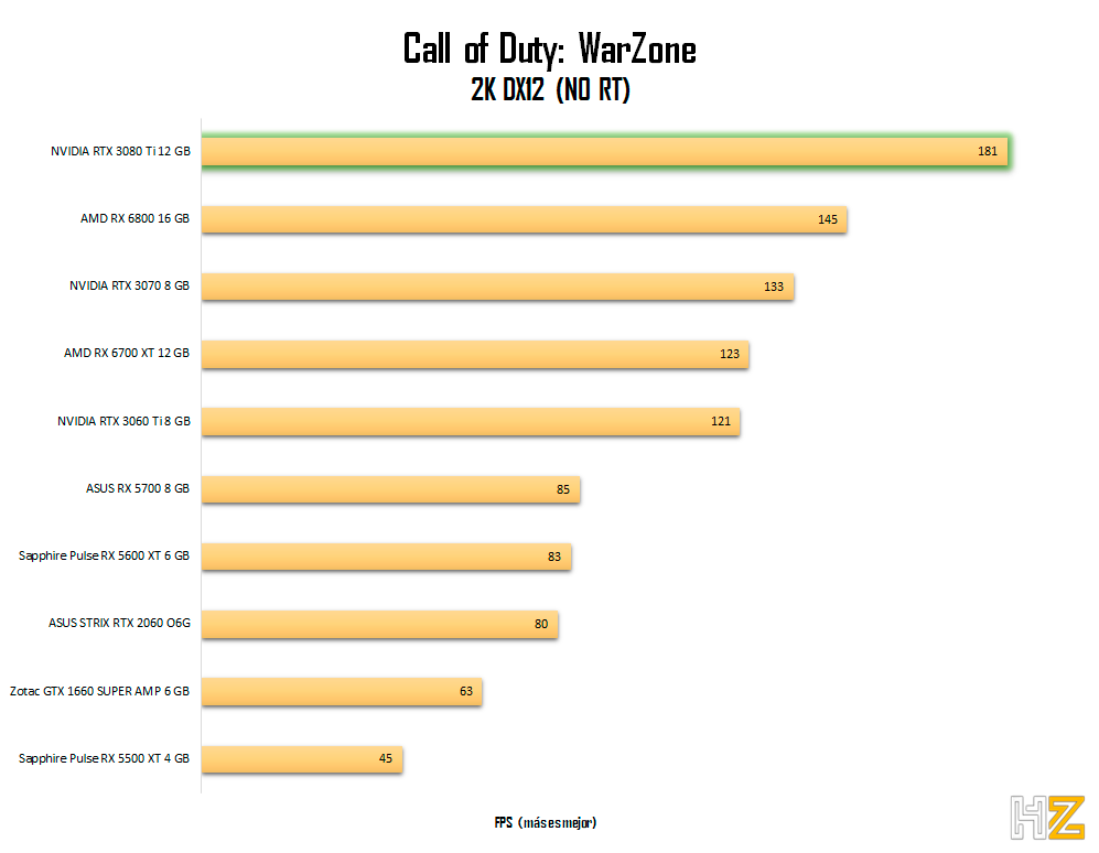 NVIDIA-RTX-3080-Ti-Warzone-2K