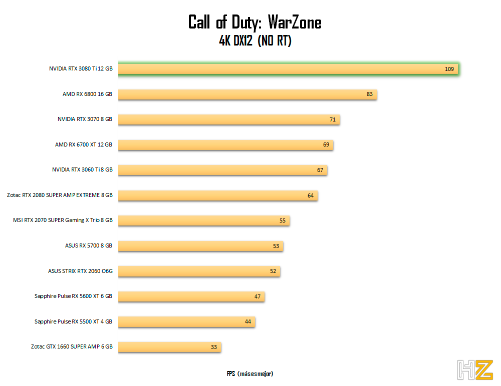 NVIDIA-RTX-3080-Ti-Warzone-4K
