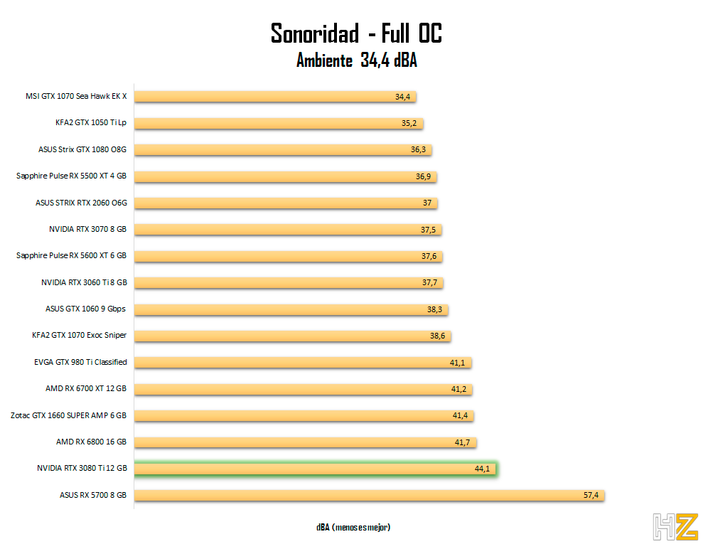 NVIDIA-RTX-3080-Ti-sonoridad-oc