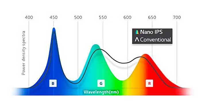 Nano-IPS-vs-Conventional