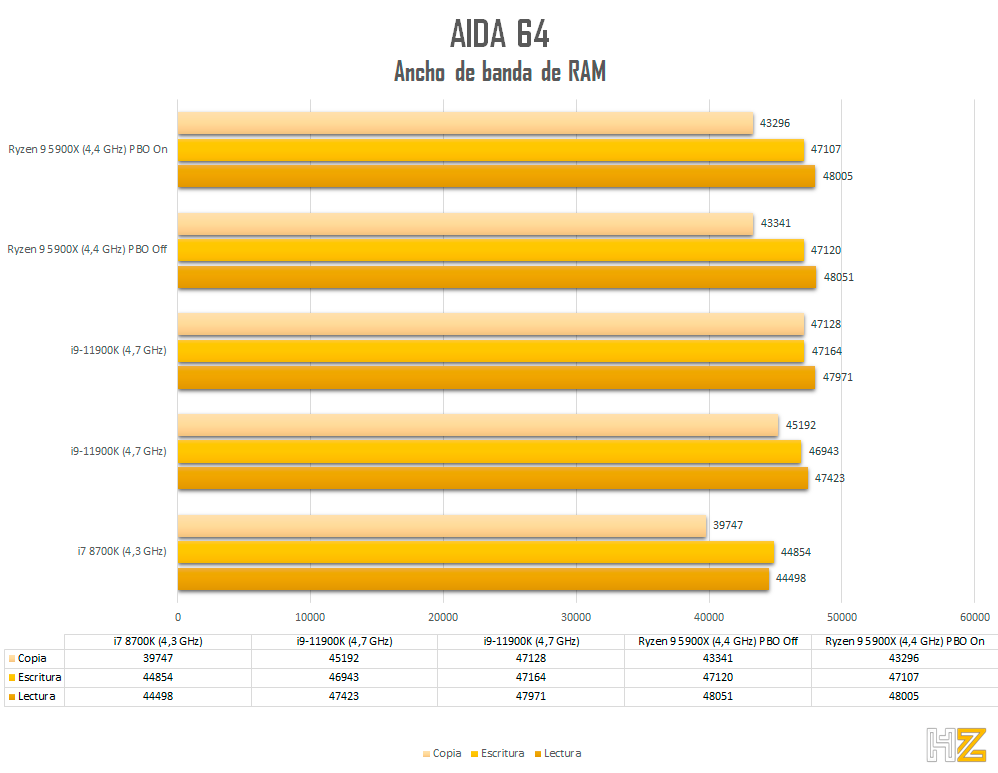 5900X-Aida-64-Memoria