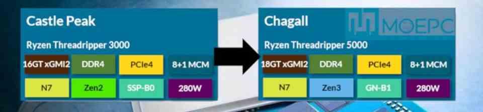 Threadripper 5000 Chagali